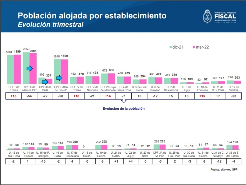 Gráfica de la capacidad de cada alojamiento penitenciario.