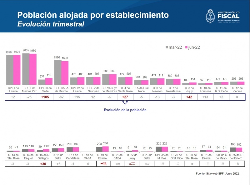 Estadísticas del aumento de internos en las unidades penitenciarias federales.  