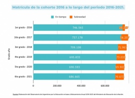 El desempeño de Santa Cruz en el informe sobre trayectoria escolar en la Primaria