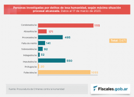 Desde 2006 se dictaron 296 sentencias por crímenes de lesa humanidad