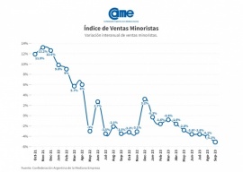 Las ventas minoristas pyme se retrajeron 5,1% anual en septiembre