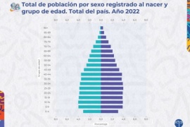 Censo 2022: somos 46.234.830 habitantes