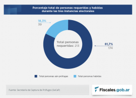 En los comicios fueron localizadas 39 personas que eran buscadas en todo el país