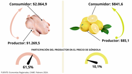 Los precios de los agroalimentos se multiplicaron por 3,4 veces en febrero