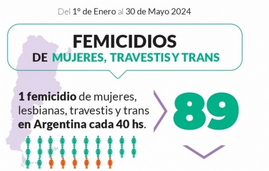 Se registraron 89 femicidios cada 40 horas