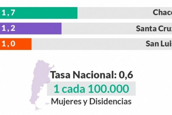 Santa Cruz entre las provincias con mayor tasa de femicidios