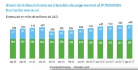 La deuda del Estado nacional llegó al récord de US$ 455.935 millones en agosto