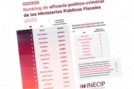 El Ministerio Público Fiscal fueguino está entre los peores en eficacia, según ranking nacional