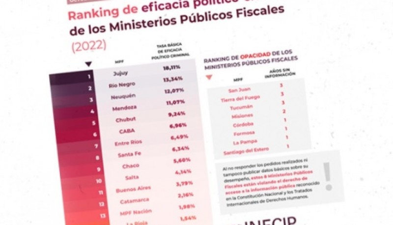 El Ministerio Público Fiscal fueguino está entre los peores en eficacia, según ranking nacional