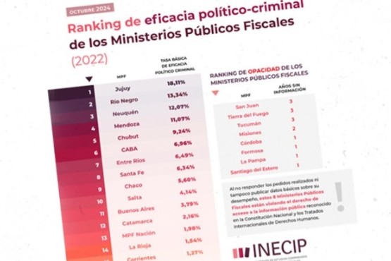 El Ministerio Público Fiscal fueguino está entre los peores en eficacia, según ranking nacional