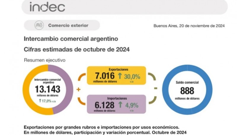 La balanza comercial registró en octubre un superávit de US$ 888 millones