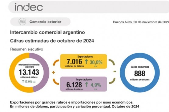 La balanza comercial registró en octubre un superávit de US$ 888 millones