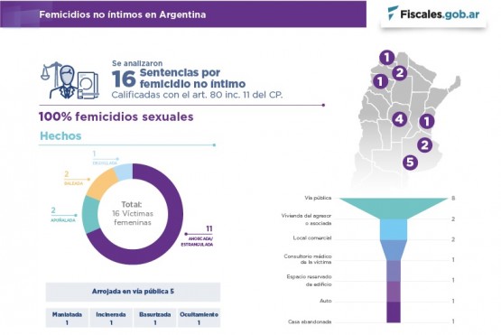 16 Sentencias por femicidio no íntimo tuvieron una motivación sexual