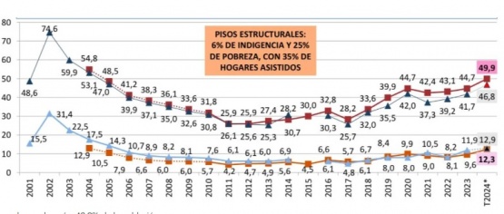 La pobreza alcanzó a 49,9% de los argentinos en el tercer trimestre