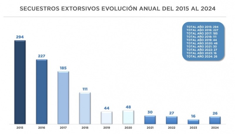 Secuestros extorsivos: durante 2024 se registraron 2,17 casos por mes