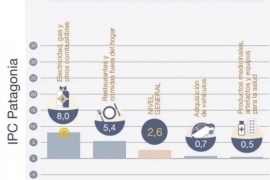 La inflación en la Patagonia y su diferencia con el resto de Argentina en 2024