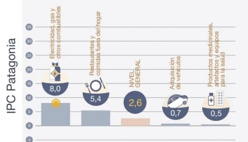 La inflación en la Patagonia y su diferencia con el resto de Argentina en 2024