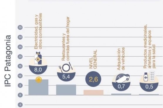 La inflación en la Patagonia y su diferencia con el resto de Argentina en 2024