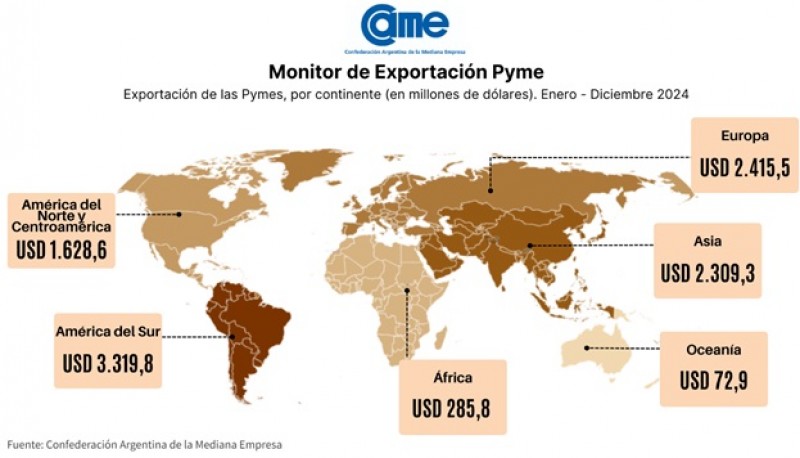 Exportaciones pymes cerraron el 2024 con un crecimiento interanual del 17,3% en dólares