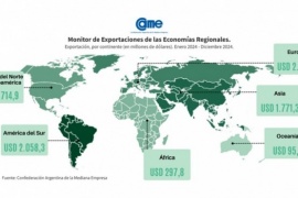 En 2024, las exportaciones de las economías regionales crecieron 23,8% en dólares y 25,7% en toneladas