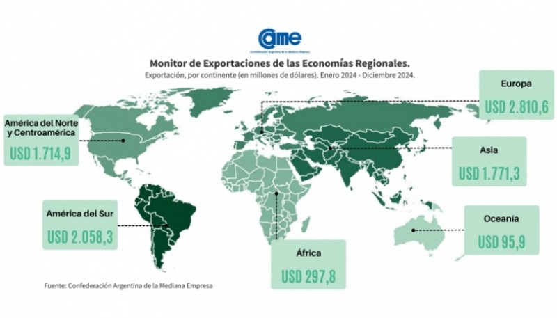 En 2024, las exportaciones de las economías regionales crecieron 23,8% en dólares y 25,7% en toneladas