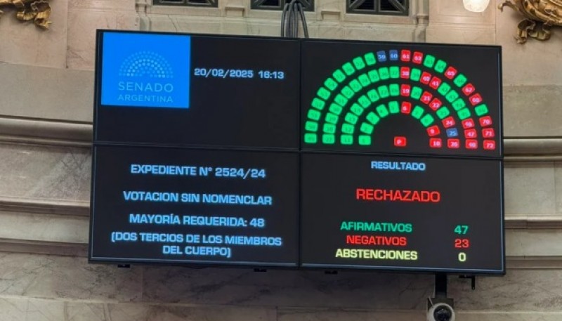 Criptogate $LIBRA: el Senado rechazó la conformación de una comisión investigadora