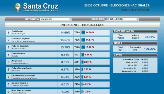 Se acabó la polémica y Cantin es intendente.