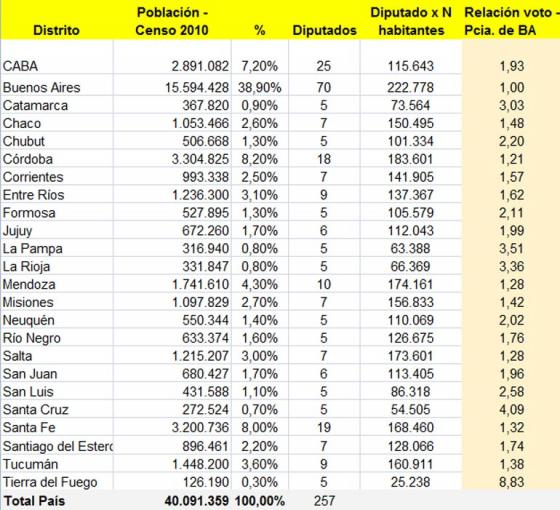 Cu nto influyen los votantes en el Congreso seg n cada provincia